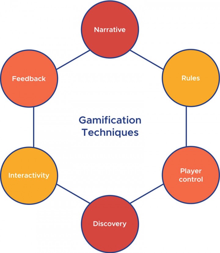 Gamification techniques
